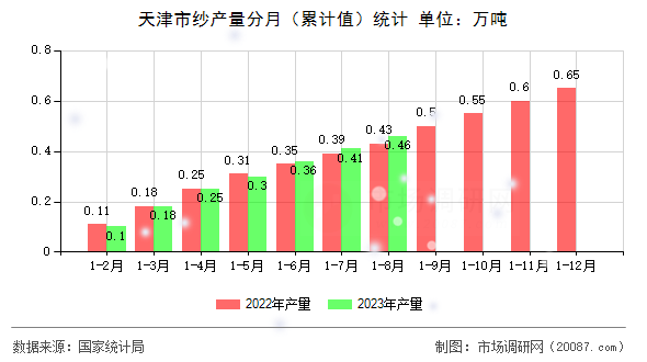 天津市纱产量分月（累计值）统计