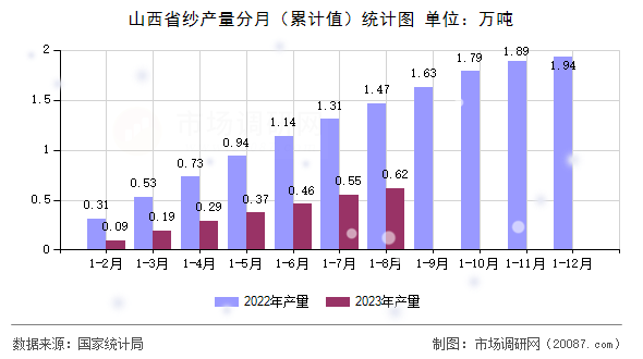 山西省纱产量分月（累计值）统计图