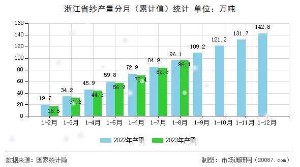浙江省纱产量分月（累计值）统计
