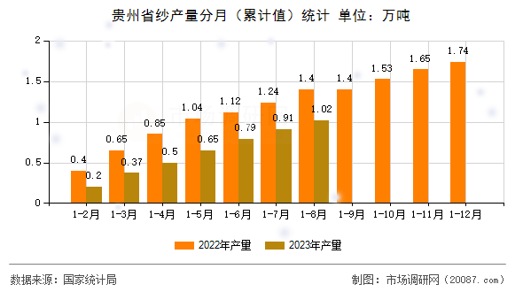 贵州省纱产量分月（累计值）统计