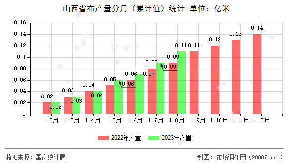 山西省布产量分月(累计值)统计 山西省布产量分月(累计值)统计