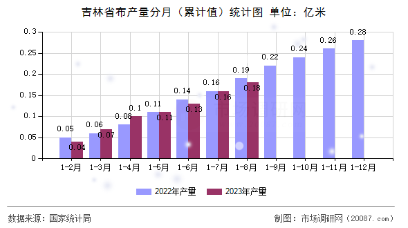 吉林省布产量分月（累计值）统计图