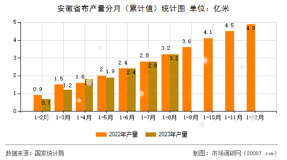 安徽省布产量分月（累计值）统计图