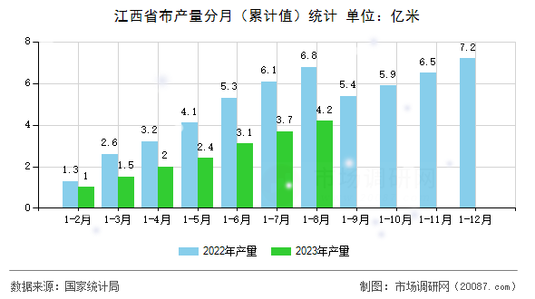 江西省布产量分月（累计值）统计