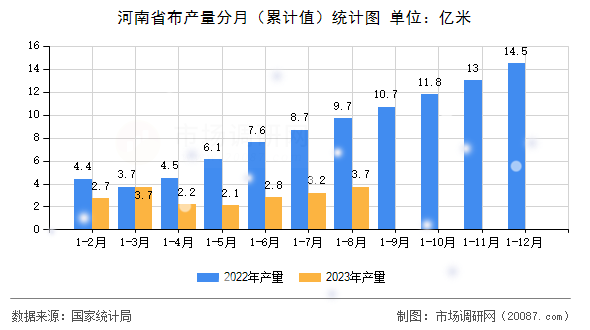 河南省布产量分月(累计值)统计图 河南省布产量分月(累计值)统计图
