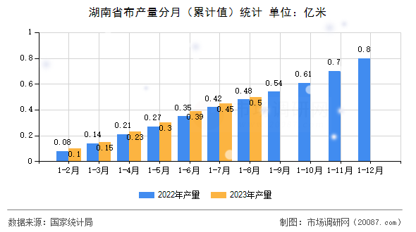 湖南省布产量分月（累计值）统计
