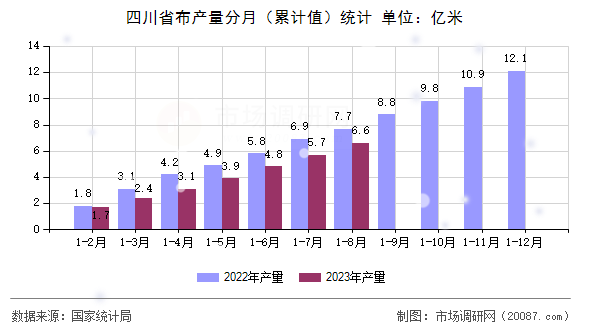 四川省布产量分月(累计值)统计 四川省布产量分月(累计值)统计