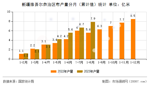 新疆维吾尔自治区布产量分月（累计值）统计