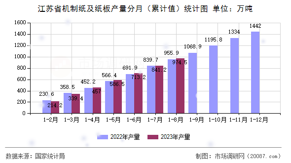江苏省机制纸及纸板产量分月（累计值）统计图