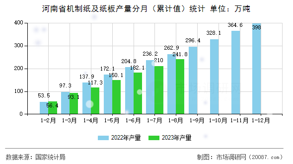 河南省机制纸及纸板产量分月(累计值)统计 河南省机制纸及纸板产量分月(累计值)统计