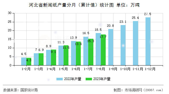 河北省新闻纸产量分月（累计值）统计图