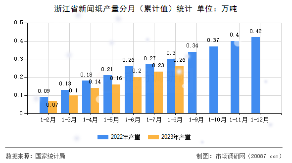 浙江省新闻纸产量分月（累计值）统计