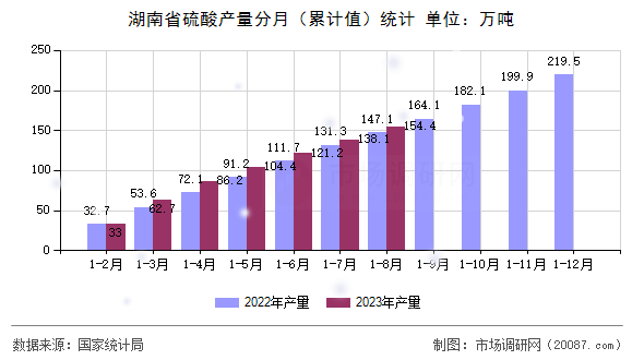 湖南省硫酸产量分月(累计值)统计 湖南省硫酸产量分月(累计值)统计