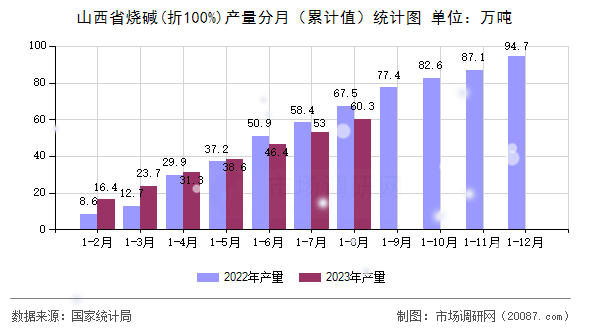 山西省烧碱(折100%)产量分月（累计值）统计图