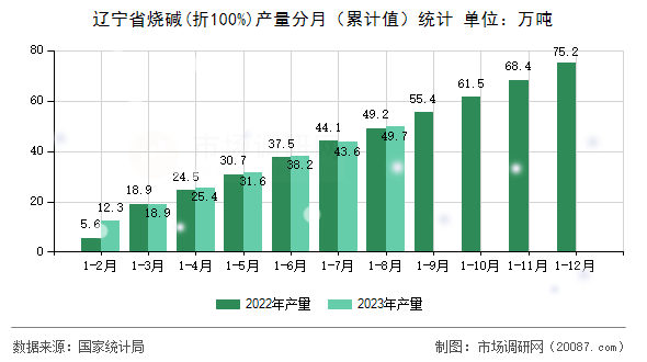 辽宁省烧碱(折100%)产量分月（累计值）统计