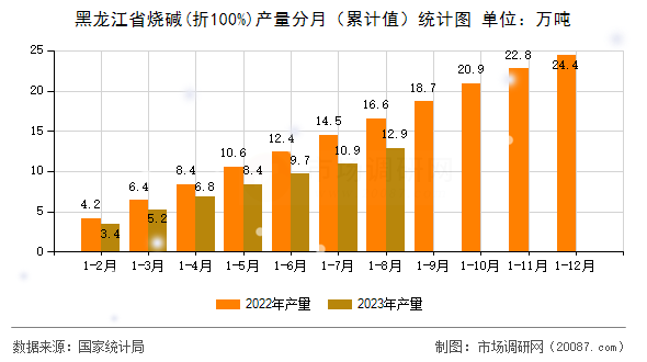 黑龙江省烧碱(折100%)产量分月(累计值)统计图 黑龙江省烧碱(折100%)产量分月(累计值)统计图