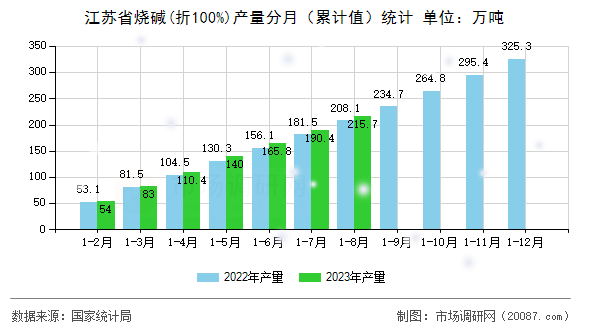 江苏省烧碱(折100%)产量分月(累计值)统计 江苏省烧碱(折100%)产量分月(累计值)统计