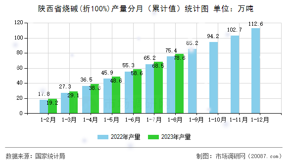 陕西省烧碱(折100%)产量分月（累计值）统计图