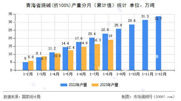 青海省烧碱(折100%)产量分月(累计值)统计 青海省烧碱(折100%)产量分月(累计值)统计