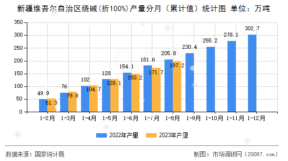 新疆维吾尔自治区烧碱(折100%)产量分月(累计值)统计图 新疆维吾尔自治区烧碱(折100%)产量分月(累计值)统计图
