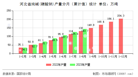 河北省纯碱(碳酸钠)产量分月（累计值）统计