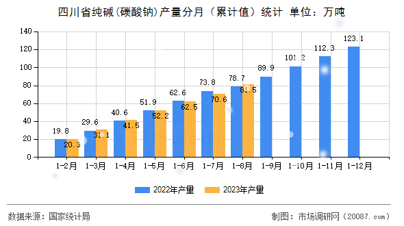 四川省纯碱(碳酸钠)产量分月(累计值)统计 四川省纯碱(碳酸钠)产量分月(累计值)统计
