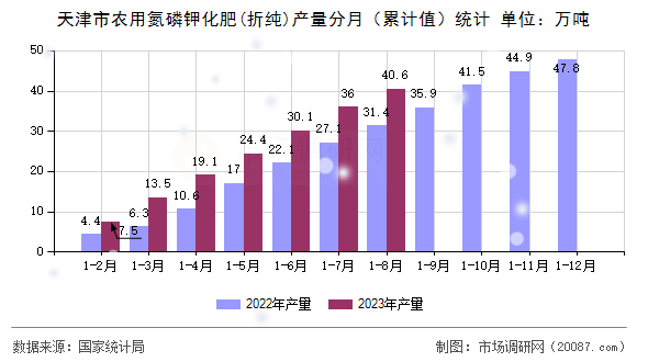 天津市农用氮磷钾化肥(折纯)产量分月(累计值)统计 天津市农用氮磷钾化肥(折纯)产量分月(累计值)统计
