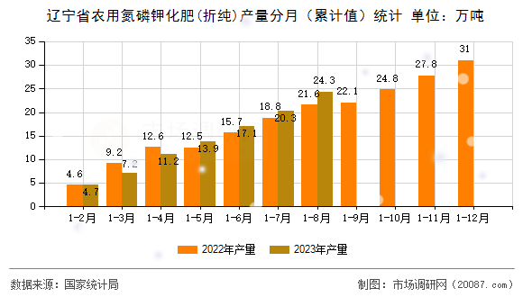 辽宁省农用氮磷钾化肥(折纯)产量分月（累计值）统计