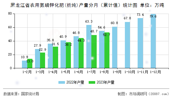 黑龙江省农用氮磷钾化肥(折纯)产量分月(累计值)统计图 黑龙江省农用氮磷钾化肥(折纯)产量分月(累计值)统计图