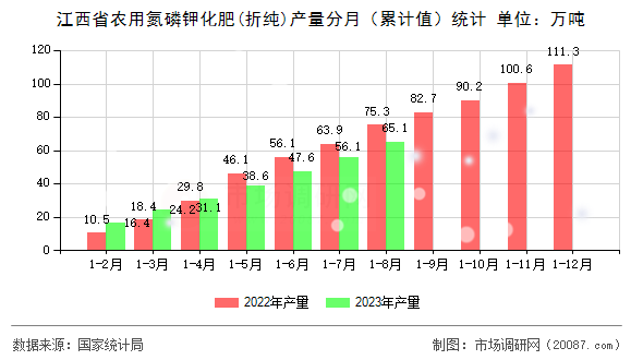 江西省农用氮磷钾化肥(折纯)产量分月(累计值)统计 江西省农用氮磷钾化肥(折纯)产量分月(累计值)统计