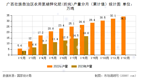广西壮族自治区农用氮磷钾化肥(折纯)产量分月（累计值）统计图