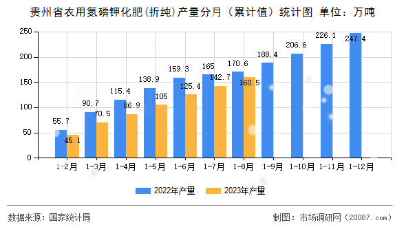 贵州省农用氮磷钾化肥(折纯)产量分月（累计值）统计图