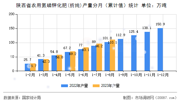 陕西省农用氮磷钾化肥(折纯)产量分月(累计值)统计 陕西省农用氮磷钾化肥(折纯)产量分月(累计值)统计