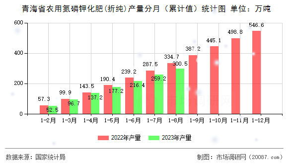 青海省农用氮磷钾化肥(折纯)产量分月(累计值)统计图 青海省农用氮磷钾化肥(折纯)产量分月(累计值)统计图