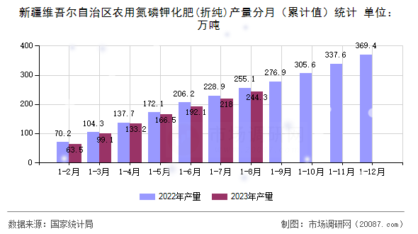 新疆维吾尔自治区农用氮磷钾化肥(折纯)产量分月（累计值）统计