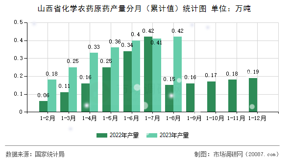 山西省化学农药原药产量分月(累计值)统计图 山西省化学农药原药产量分月(累计值)统计图