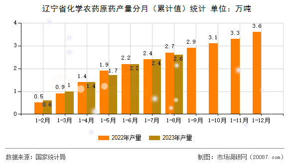 辽宁省化学农药原药产量分月（累计值）统计