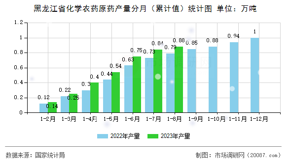 黑龙江省化学农药原药产量分月(累计值)统计图 黑龙江省化学农药原药产量分月(累计值)统计图