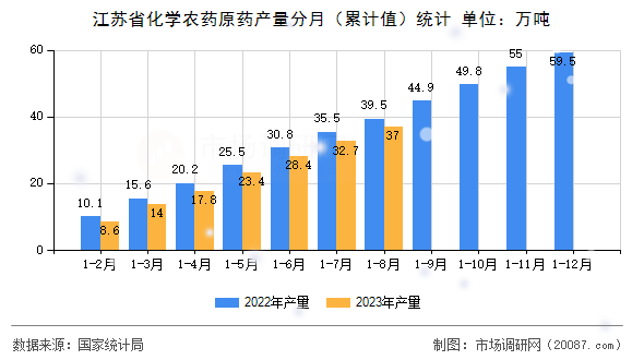 江苏省化学农药原药产量分月(累计值)统计 江苏省化学农药原药产量分月(累计值)统计