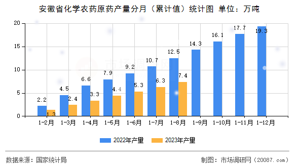 安徽省化学农药原药产量分月(累计值)统计图 安徽省化学农药原药产量分月(累计值)统计图