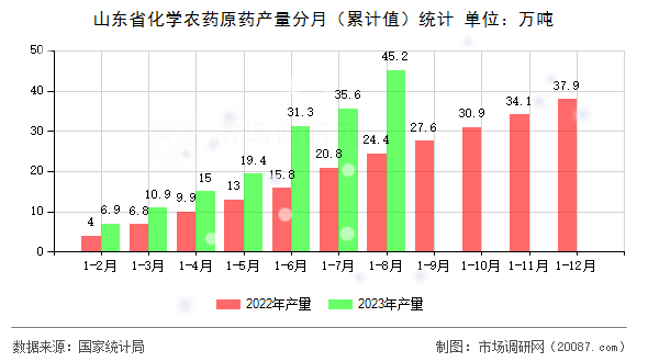 山东省化学农药原药产量分月（累计值）统计