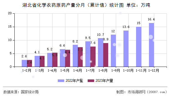 湖北省化学农药原药产量分月（累计值）统计图