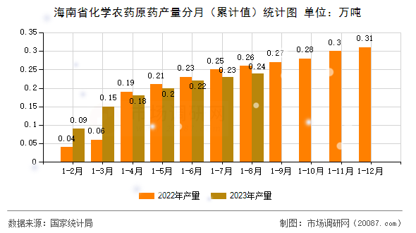 海南省化学农药原药产量分月(累计值)统计图 海南省化学农药原药产量分月(累计值)统计图