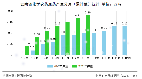 云南省化学农药原药产量分月（累计值）统计