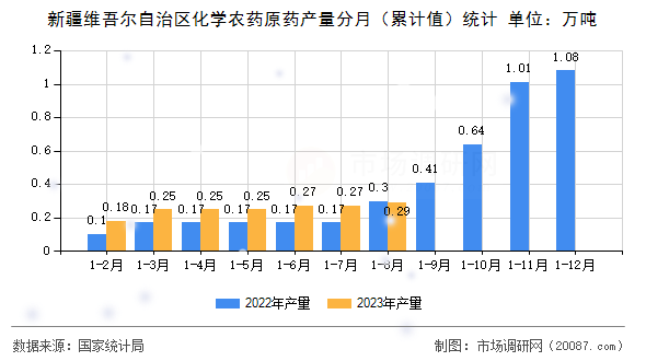 新疆维吾尔自治区化学农药原药产量分月(累计值)统计 新疆维吾尔自治区化学农药原药产量分月(累计值)统计