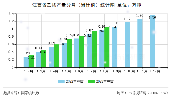 江西省乙烯产量分月（累计值）统计图