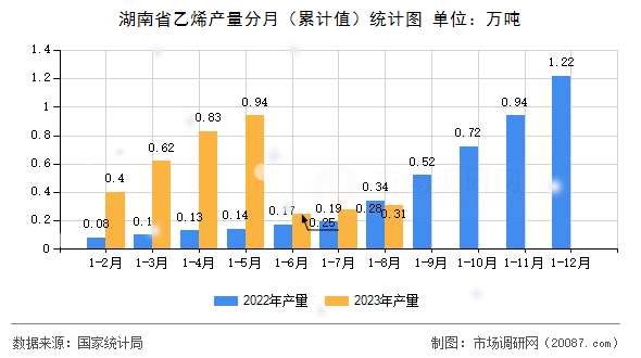 湖南省乙烯产量分月(累计值)统计图 湖南省乙烯产量分月(累计值)统计图