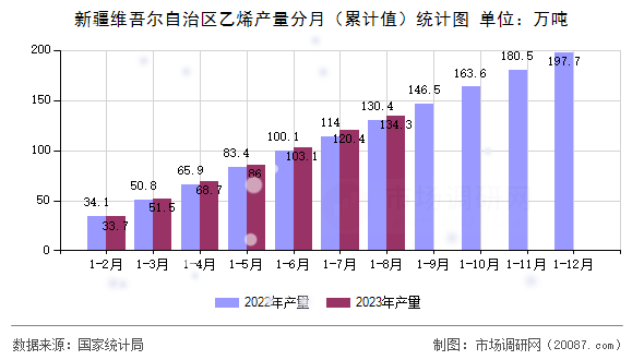 新疆维吾尔自治区乙烯产量分月（累计值）统计图