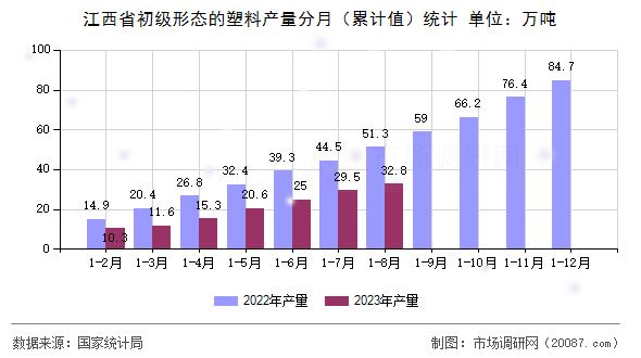 江西省初级形态的塑料产量分月（累计值）统计