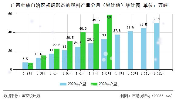 广西壮族自治区初级形态的塑料产量分月（累计值）统计图